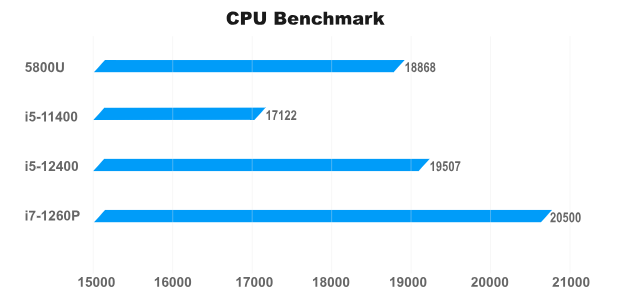 CPU Benchmark